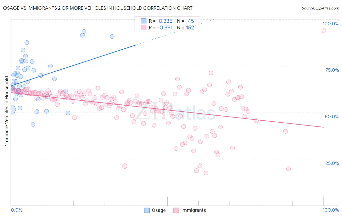 Osage vs Immigrants 2 or more Vehicles in Household