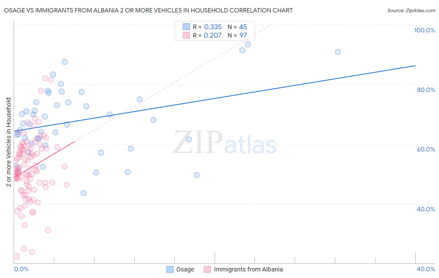 Osage vs Immigrants from Albania 2 or more Vehicles in Household