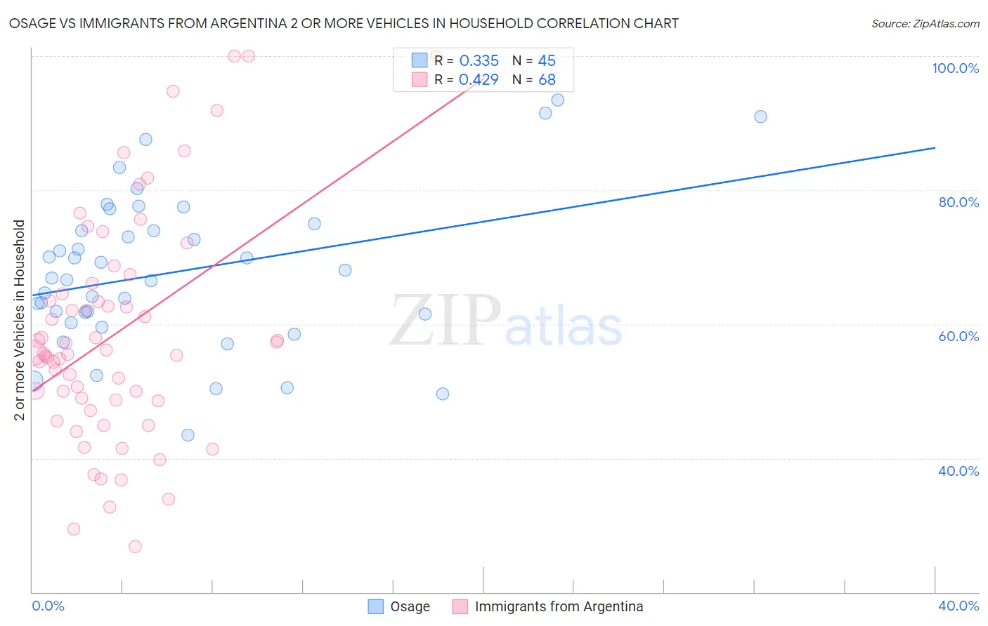 Osage vs Immigrants from Argentina 2 or more Vehicles in Household