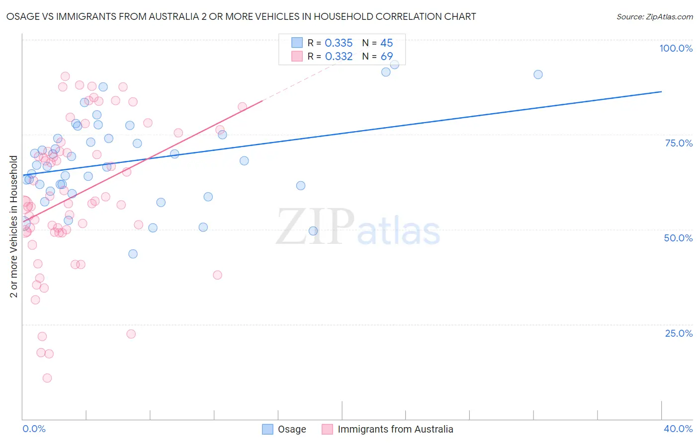 Osage vs Immigrants from Australia 2 or more Vehicles in Household