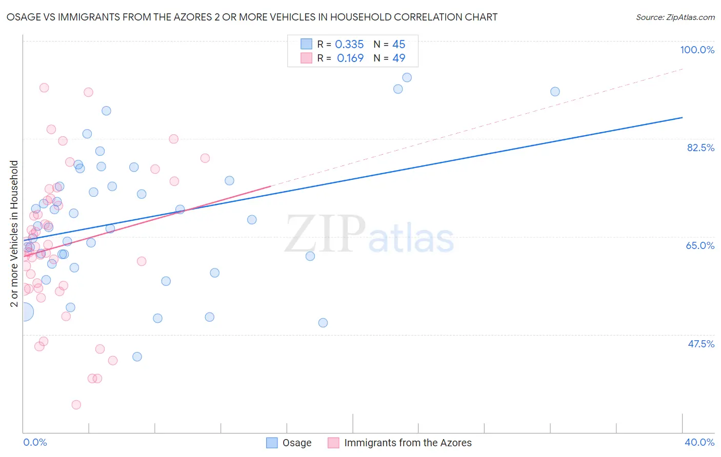 Osage vs Immigrants from the Azores 2 or more Vehicles in Household