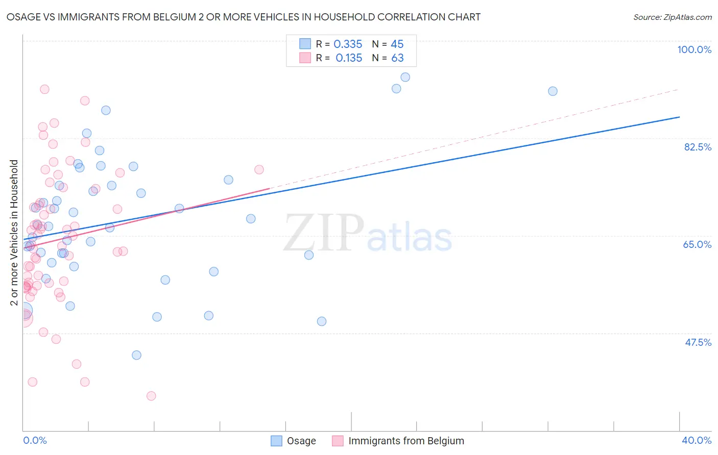 Osage vs Immigrants from Belgium 2 or more Vehicles in Household