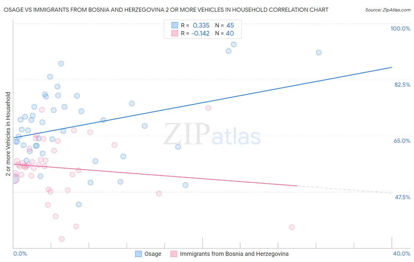 Osage vs Immigrants from Bosnia and Herzegovina 2 or more Vehicles in Household