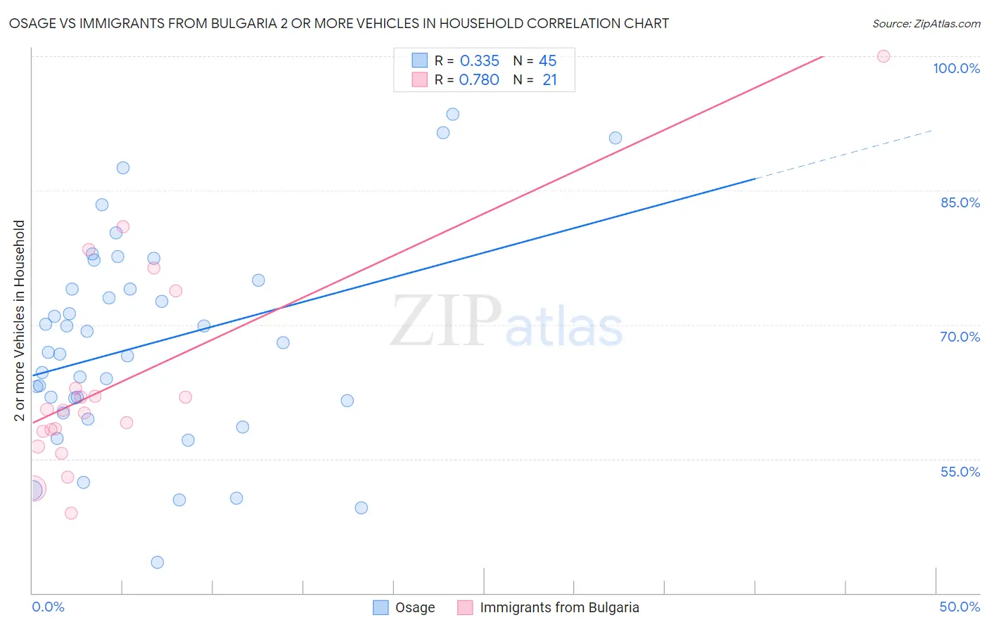 Osage vs Immigrants from Bulgaria 2 or more Vehicles in Household