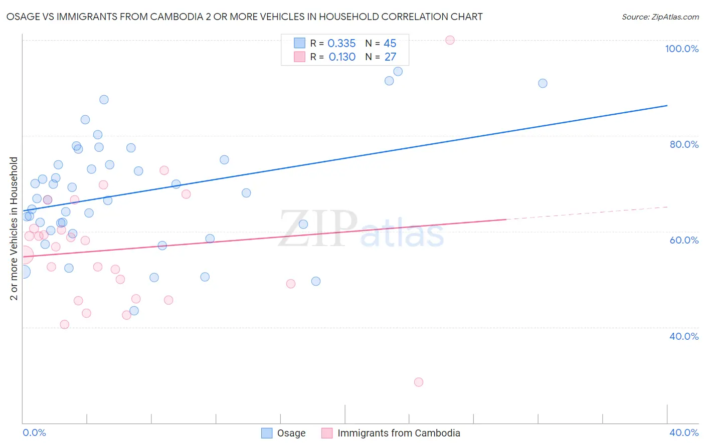 Osage vs Immigrants from Cambodia 2 or more Vehicles in Household
