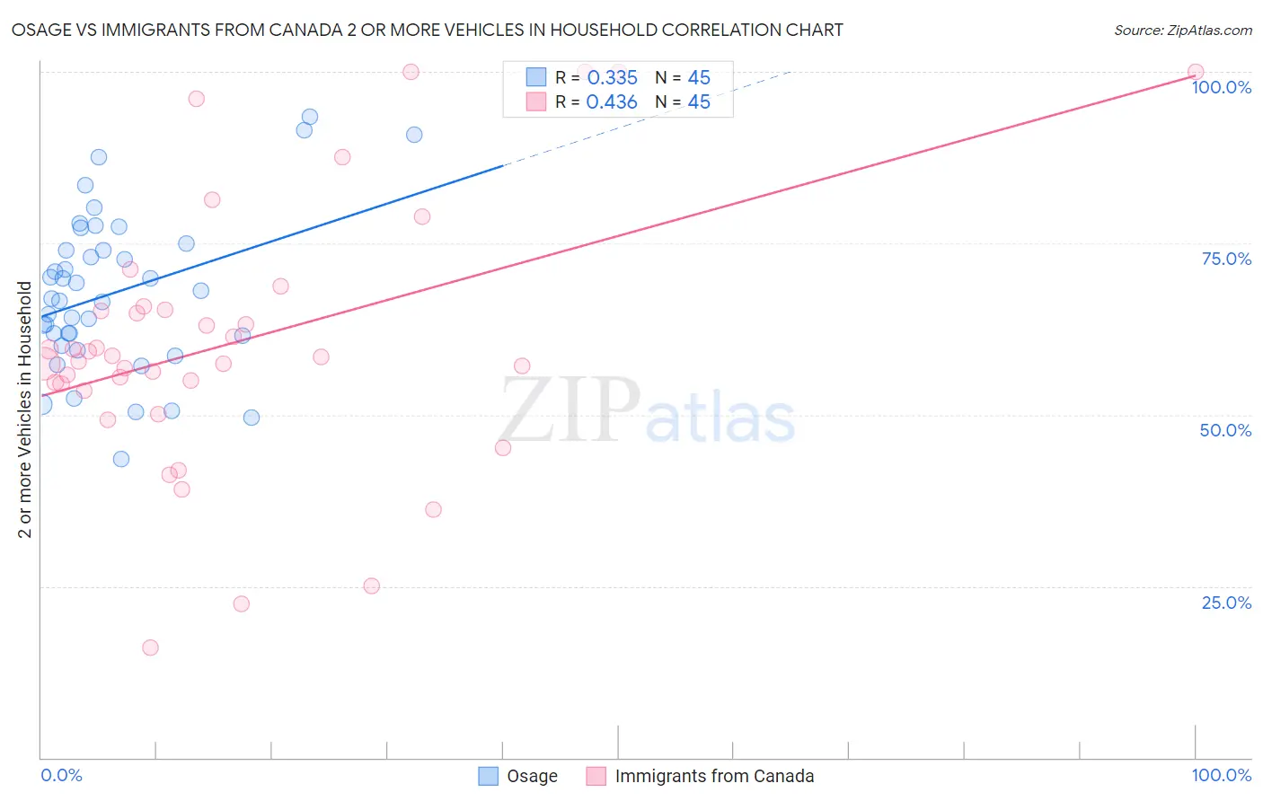 Osage vs Immigrants from Canada 2 or more Vehicles in Household