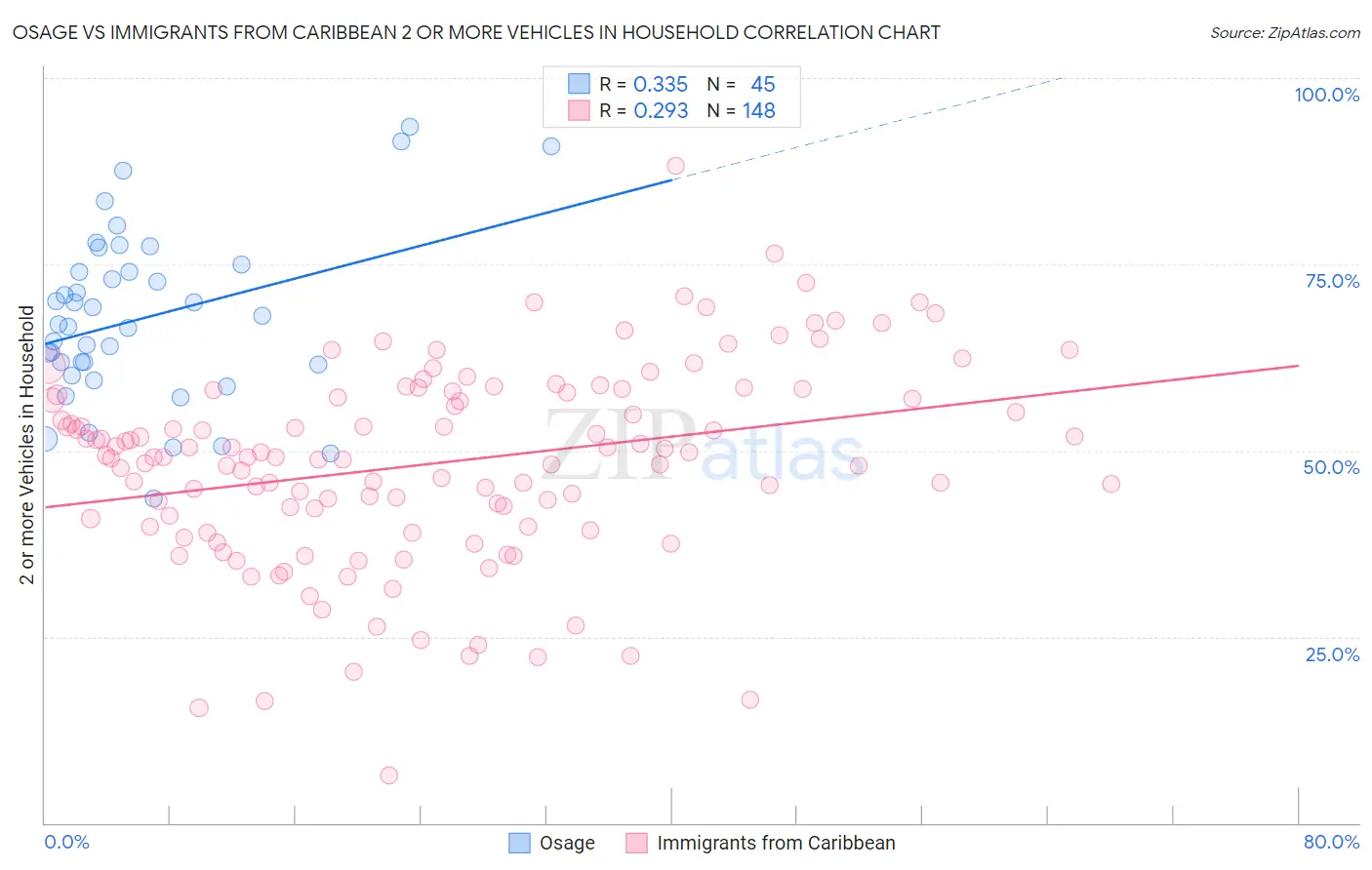 Osage vs Immigrants from Caribbean 2 or more Vehicles in Household