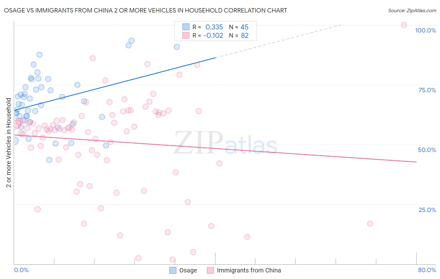 Osage vs Immigrants from China 2 or more Vehicles in Household