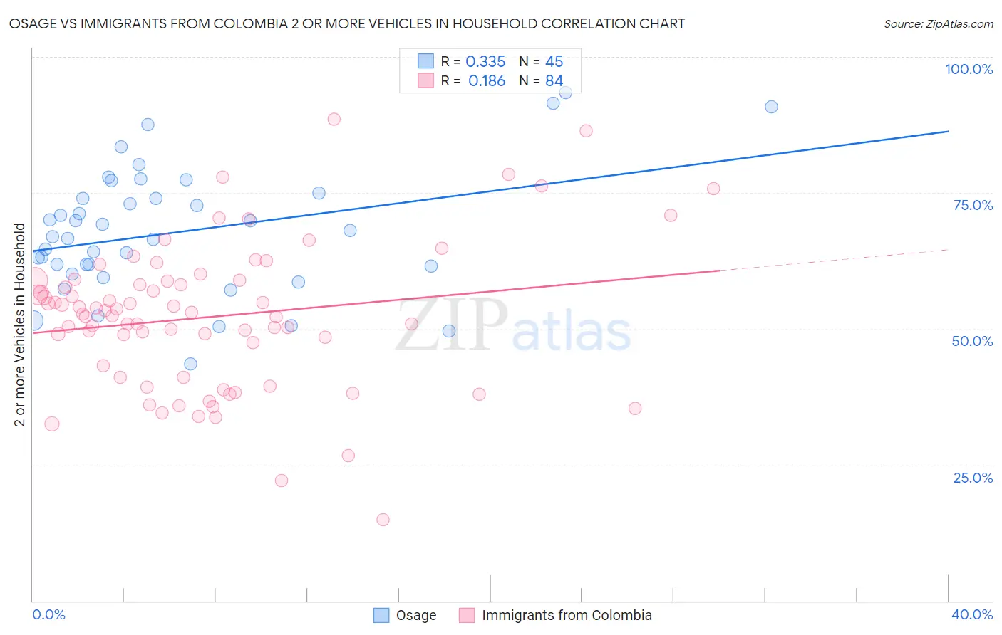 Osage vs Immigrants from Colombia 2 or more Vehicles in Household