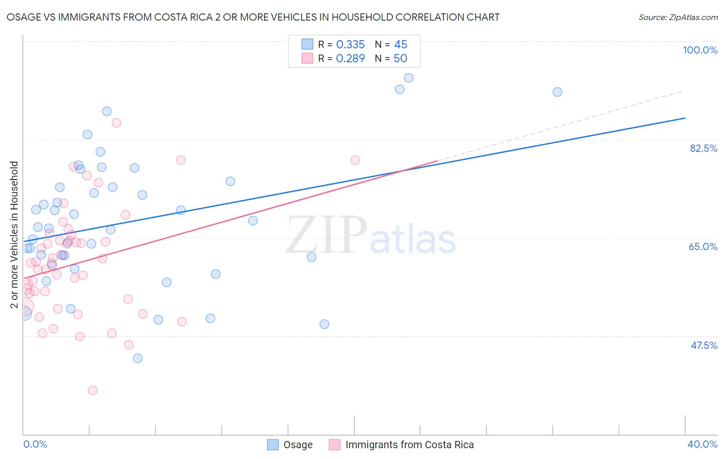 Osage vs Immigrants from Costa Rica 2 or more Vehicles in Household