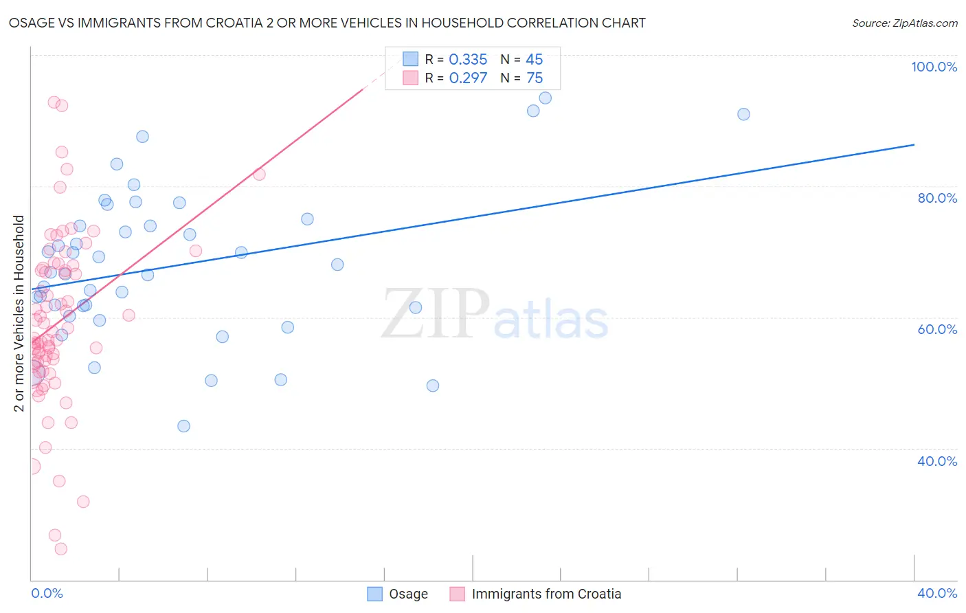 Osage vs Immigrants from Croatia 2 or more Vehicles in Household