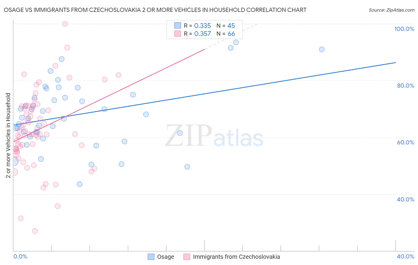Osage vs Immigrants from Czechoslovakia 2 or more Vehicles in Household