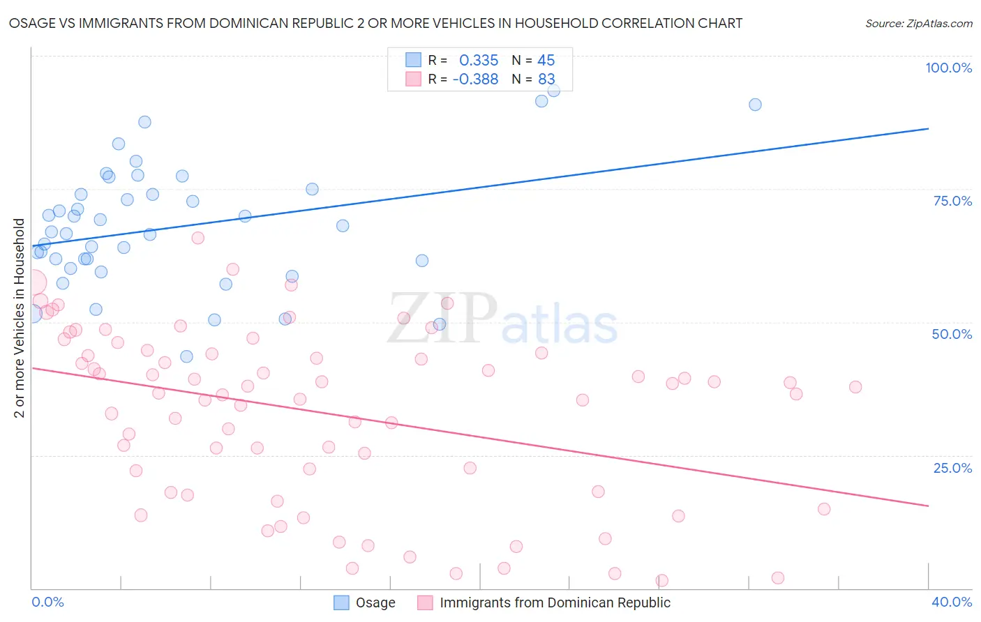 Osage vs Immigrants from Dominican Republic 2 or more Vehicles in Household