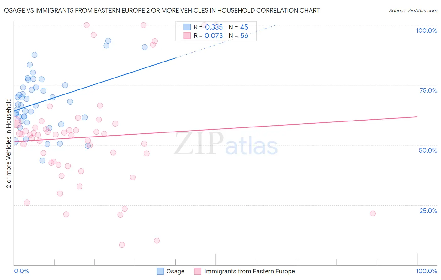 Osage vs Immigrants from Eastern Europe 2 or more Vehicles in Household