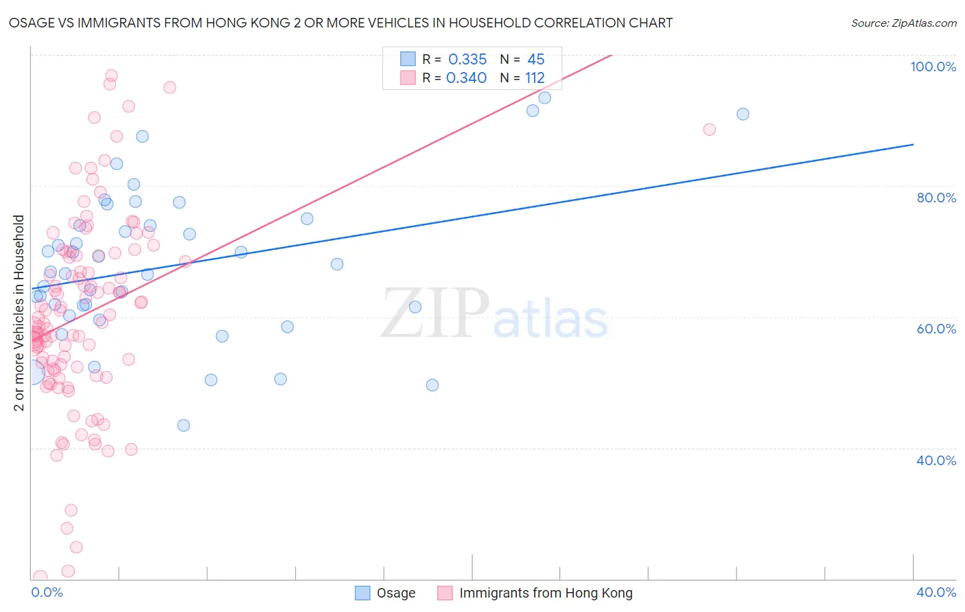 Osage vs Immigrants from Hong Kong 2 or more Vehicles in Household