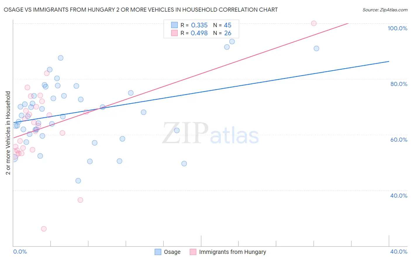 Osage vs Immigrants from Hungary 2 or more Vehicles in Household