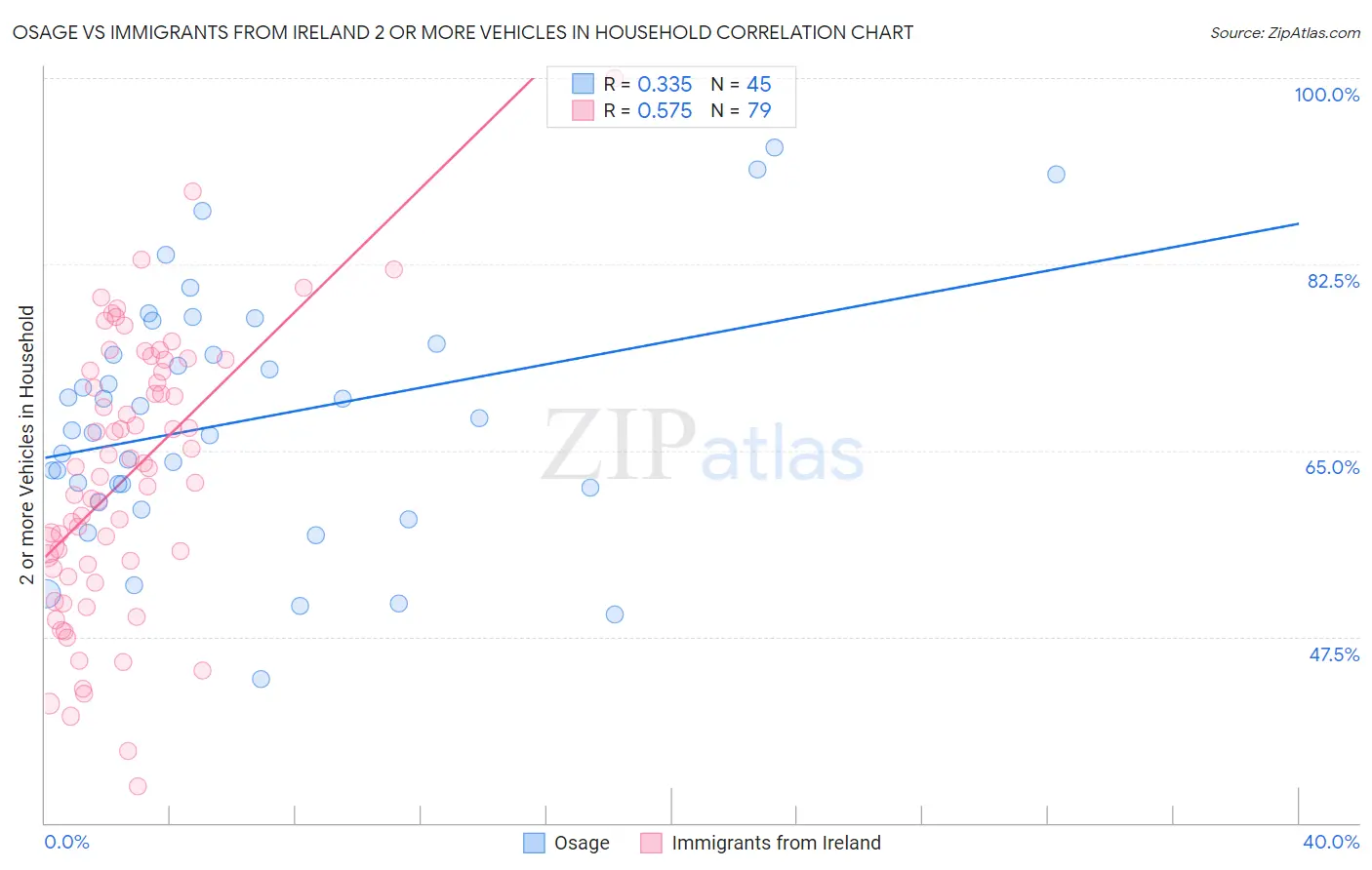 Osage vs Immigrants from Ireland 2 or more Vehicles in Household