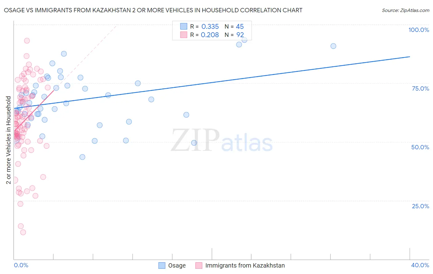 Osage vs Immigrants from Kazakhstan 2 or more Vehicles in Household