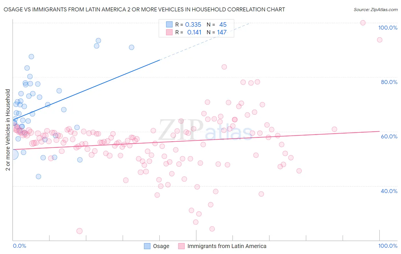 Osage vs Immigrants from Latin America 2 or more Vehicles in Household