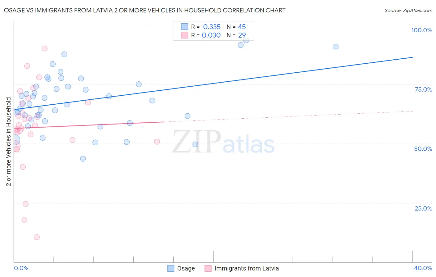 Osage vs Immigrants from Latvia 2 or more Vehicles in Household