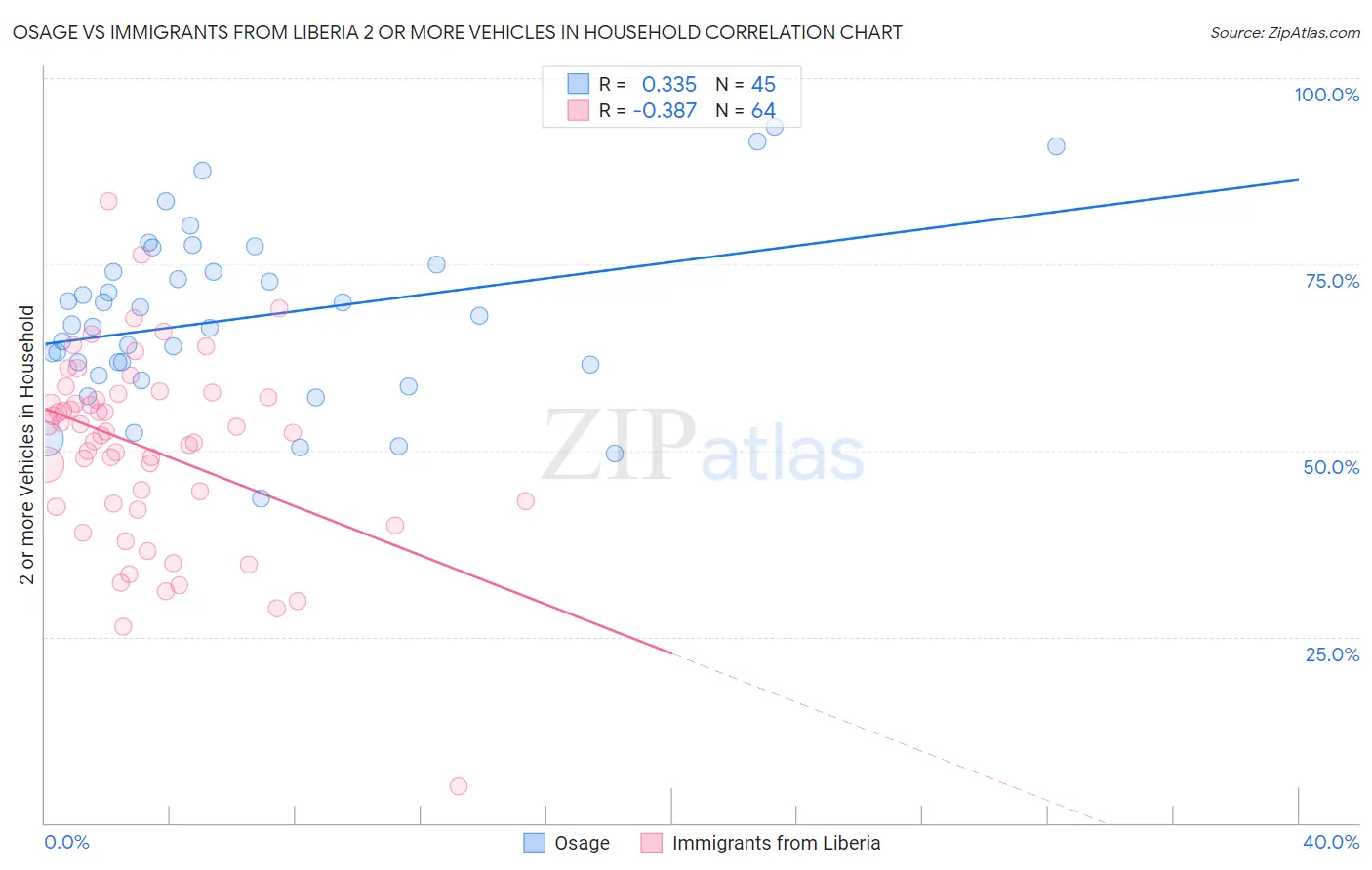 Osage vs Immigrants from Liberia 2 or more Vehicles in Household