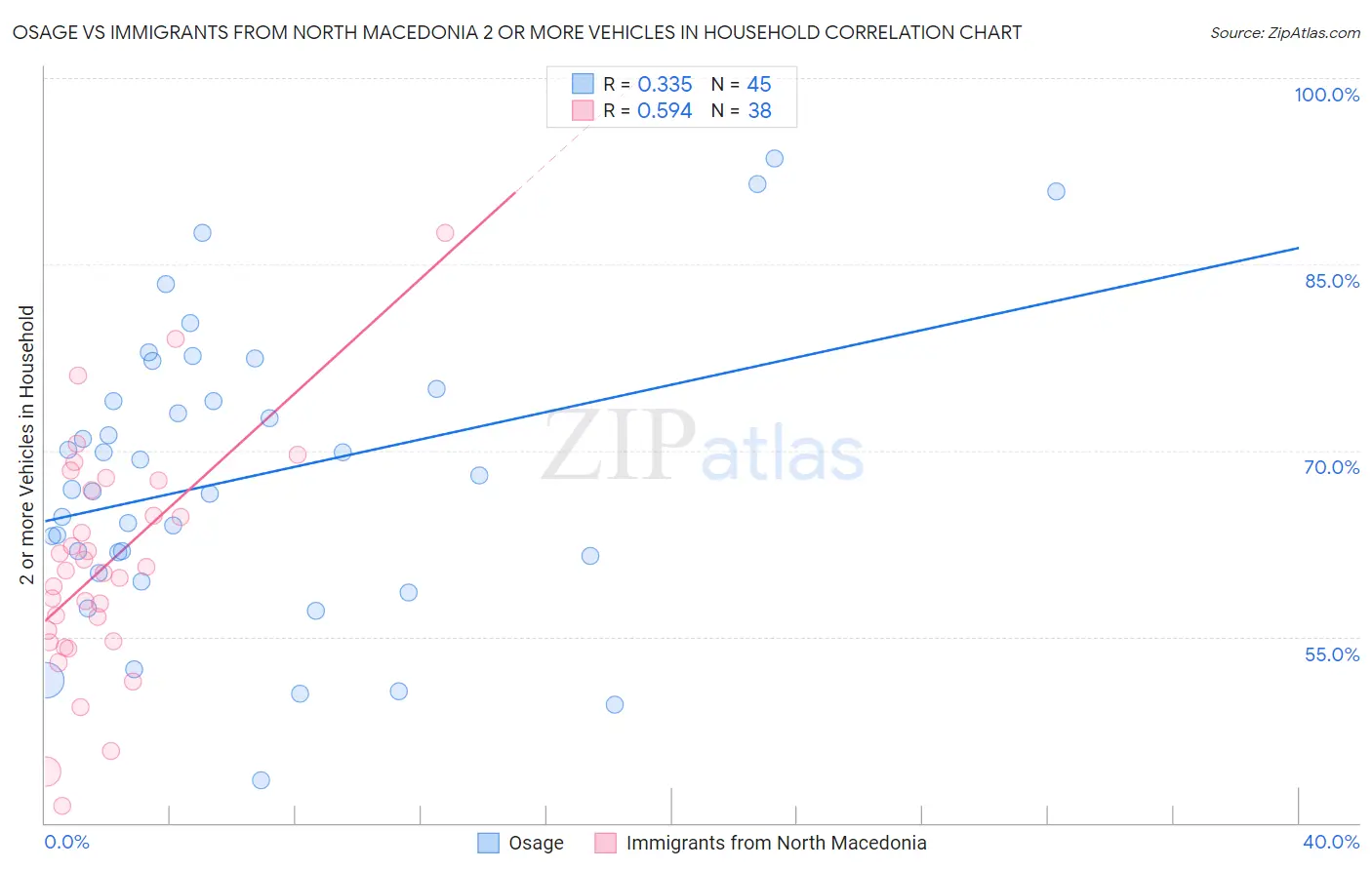 Osage vs Immigrants from North Macedonia 2 or more Vehicles in Household
