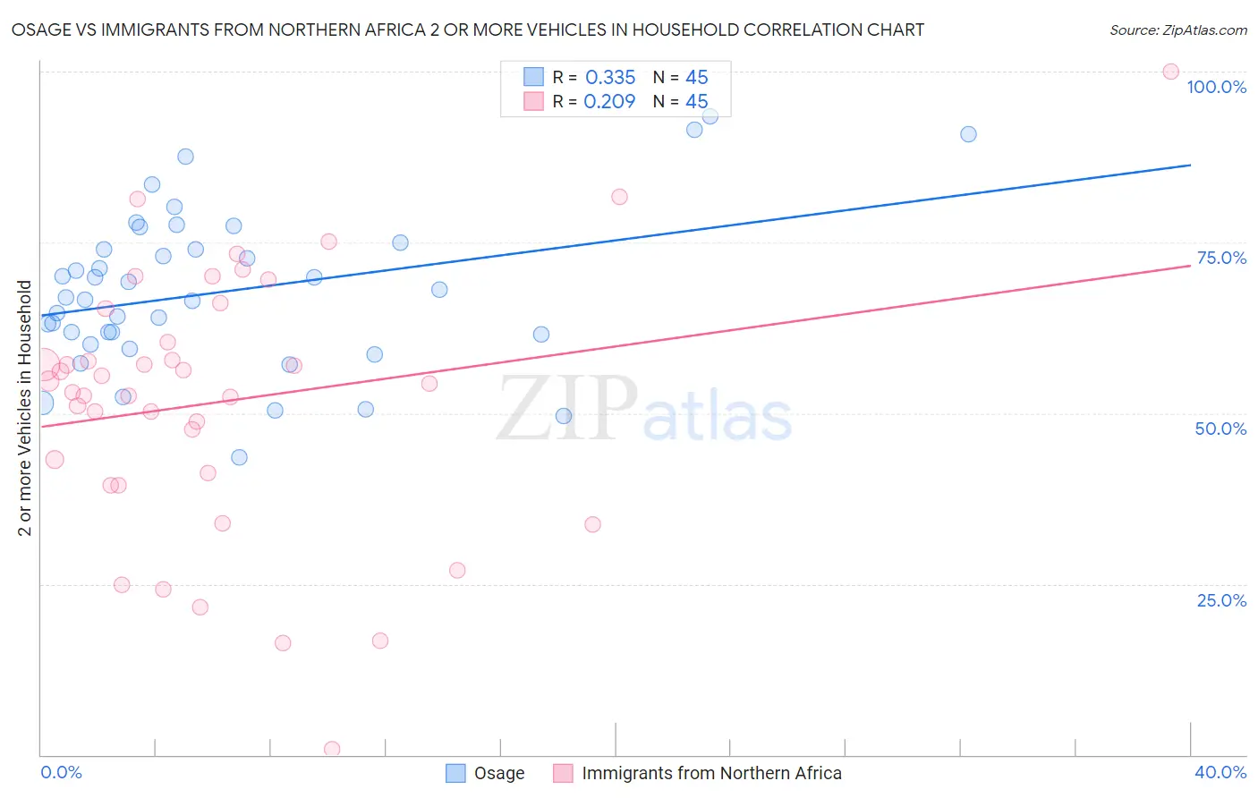 Osage vs Immigrants from Northern Africa 2 or more Vehicles in Household