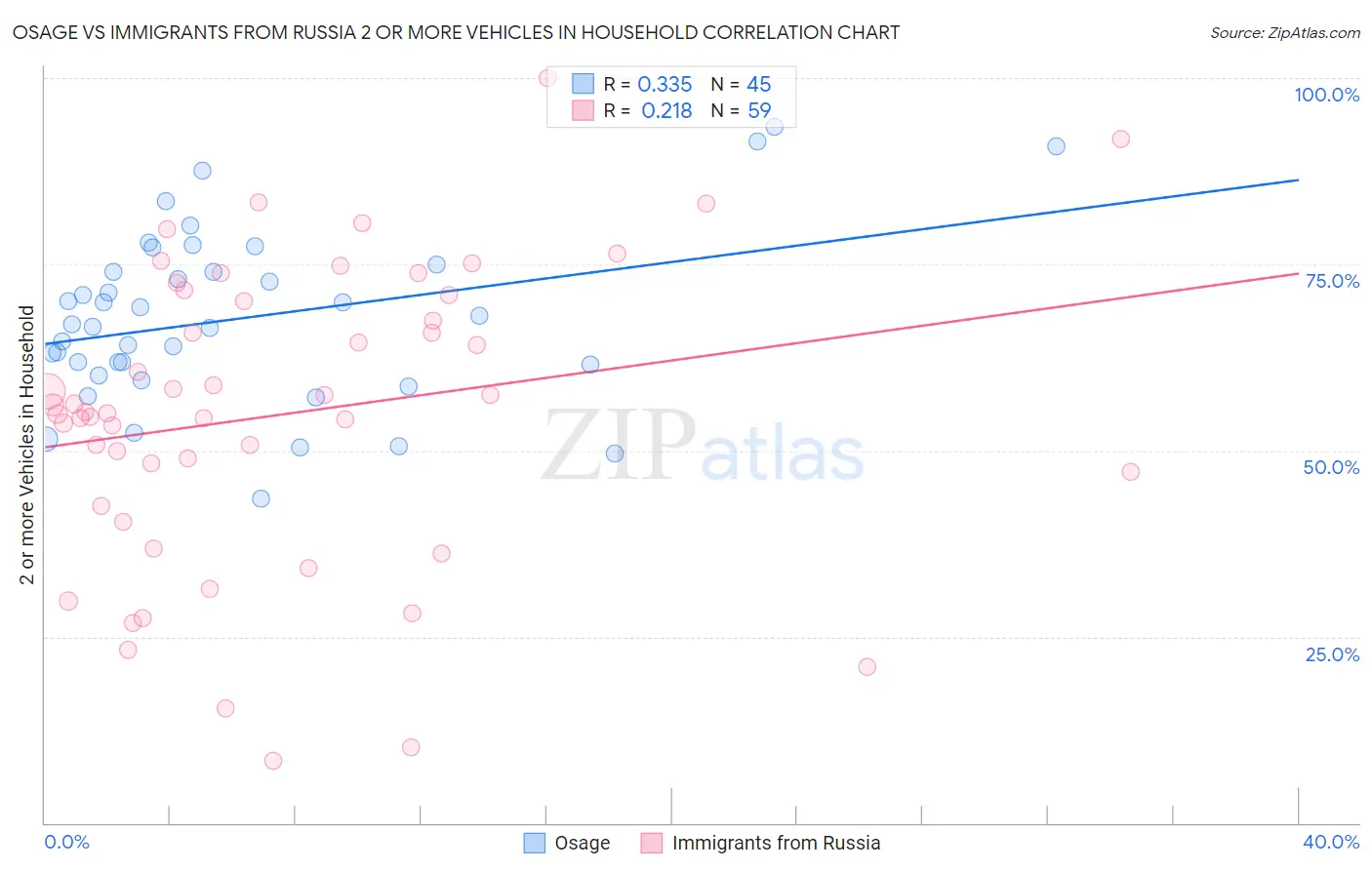 Osage vs Immigrants from Russia 2 or more Vehicles in Household