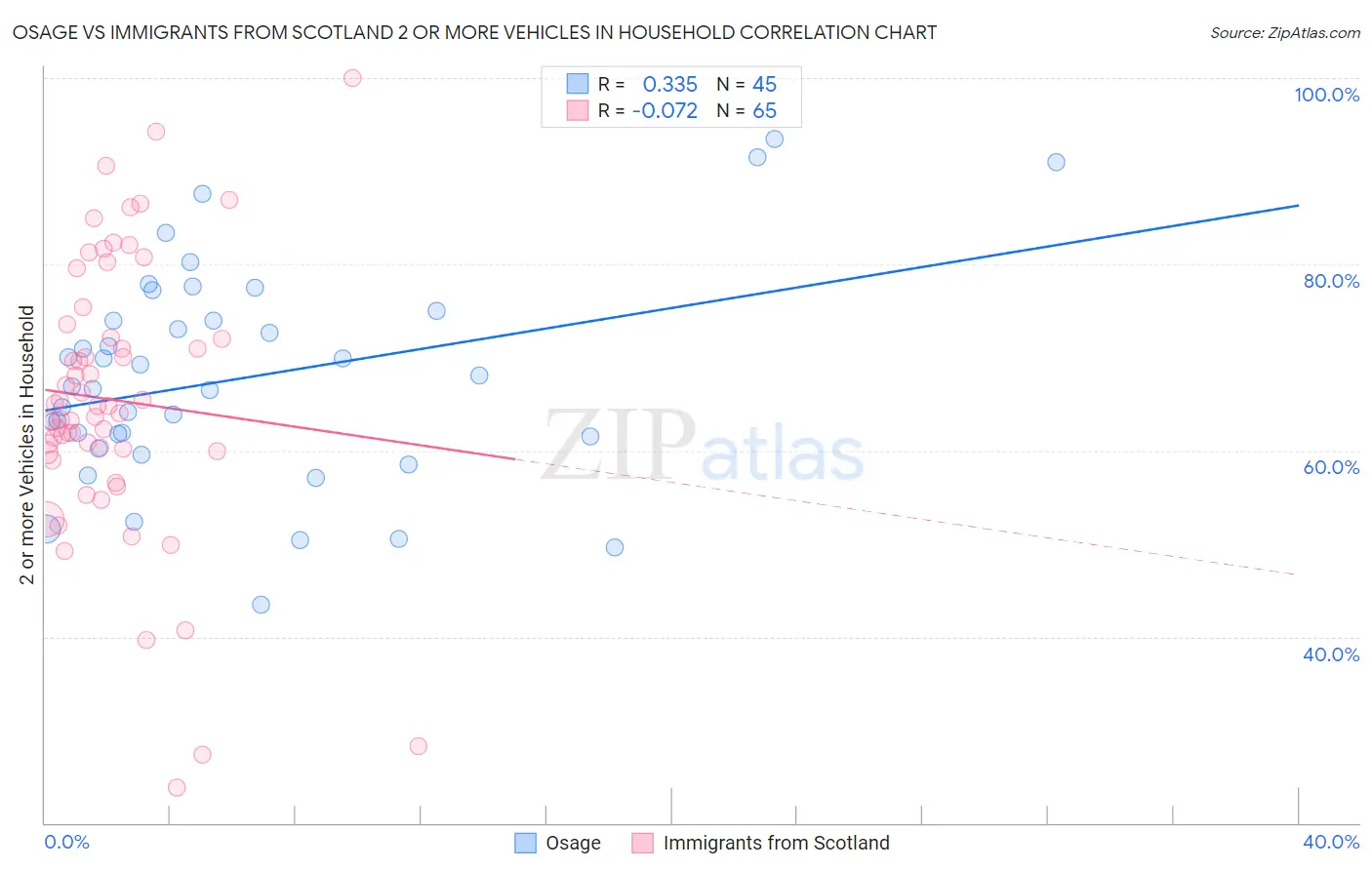 Osage vs Immigrants from Scotland 2 or more Vehicles in Household