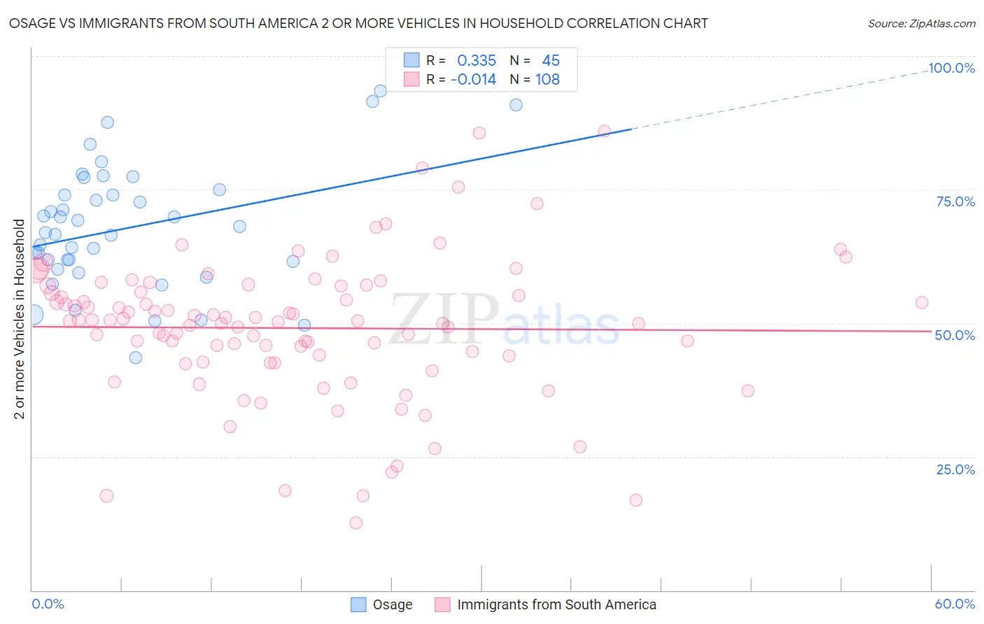 Osage vs Immigrants from South America 2 or more Vehicles in Household