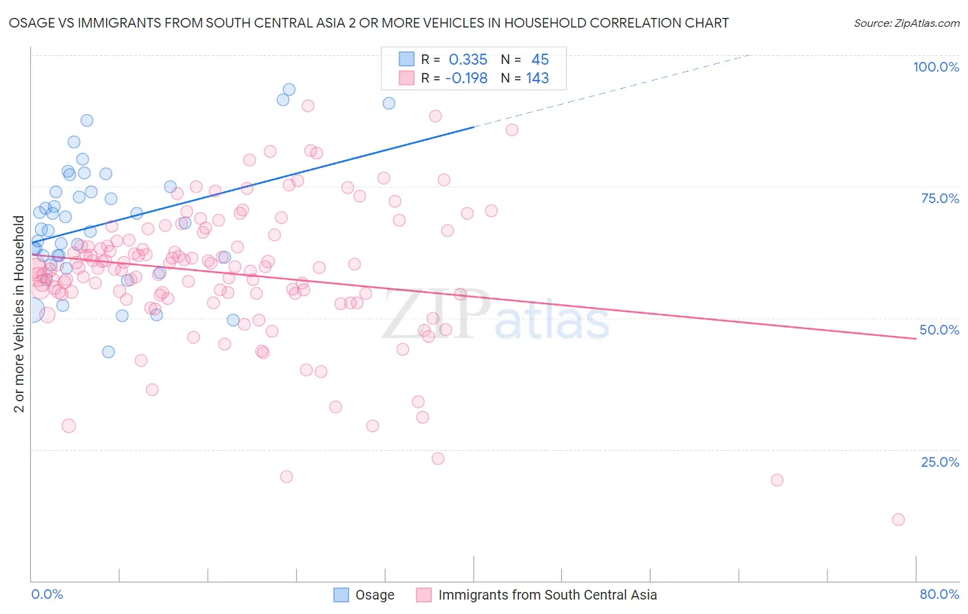 Osage vs Immigrants from South Central Asia 2 or more Vehicles in Household