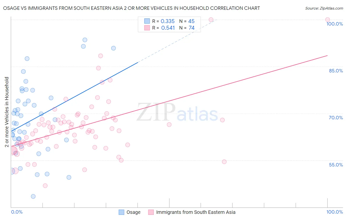 Osage vs Immigrants from South Eastern Asia 2 or more Vehicles in Household