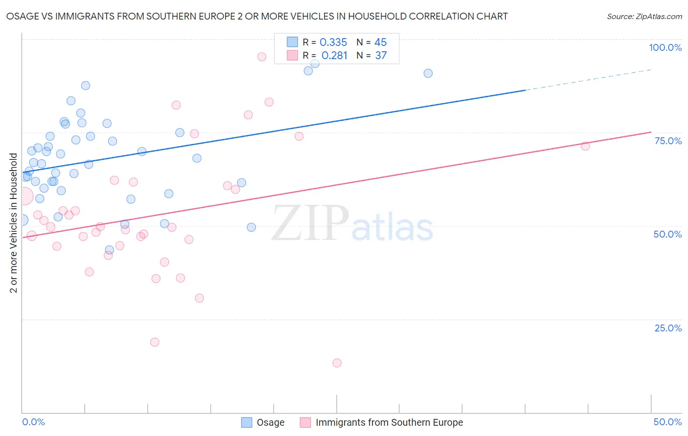 Osage vs Immigrants from Southern Europe 2 or more Vehicles in Household