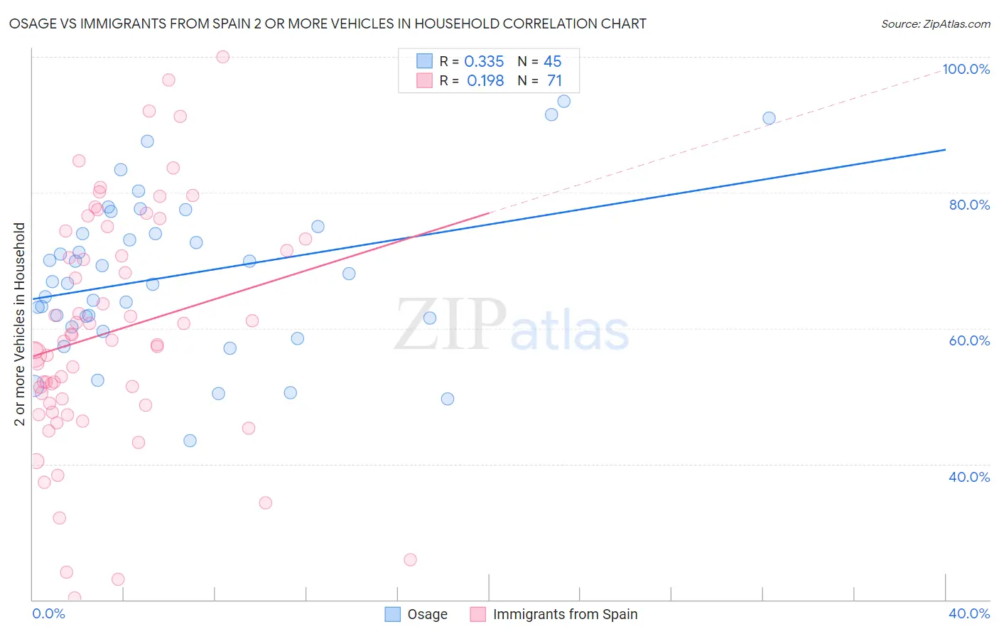 Osage vs Immigrants from Spain 2 or more Vehicles in Household