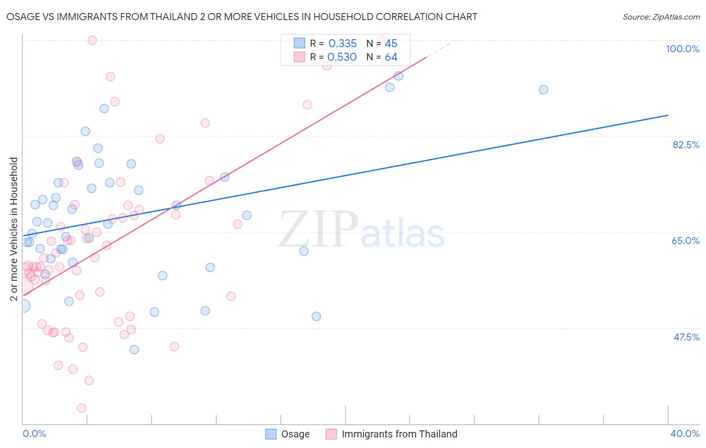 Osage vs Immigrants from Thailand 2 or more Vehicles in Household