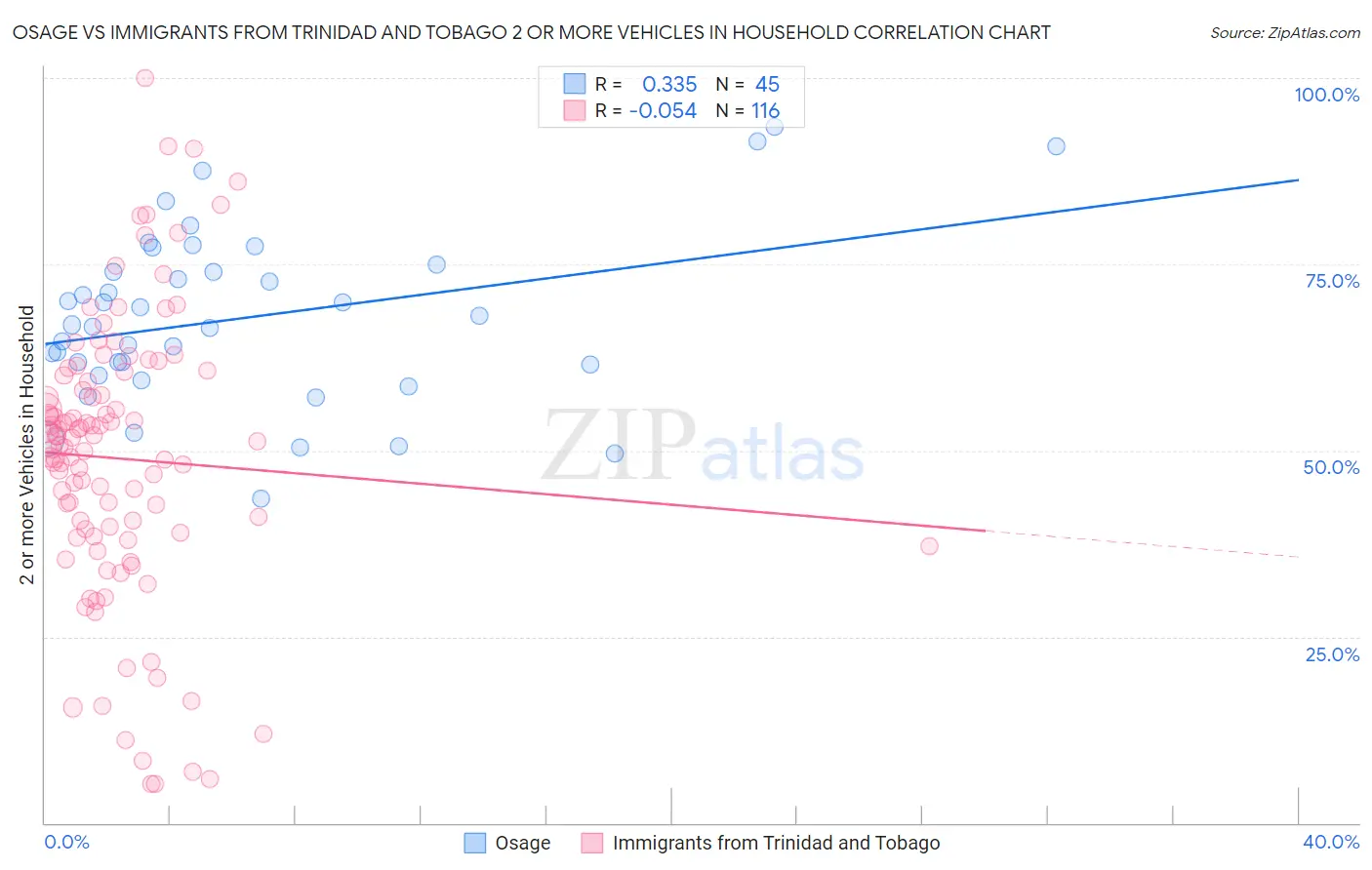 Osage vs Immigrants from Trinidad and Tobago 2 or more Vehicles in Household