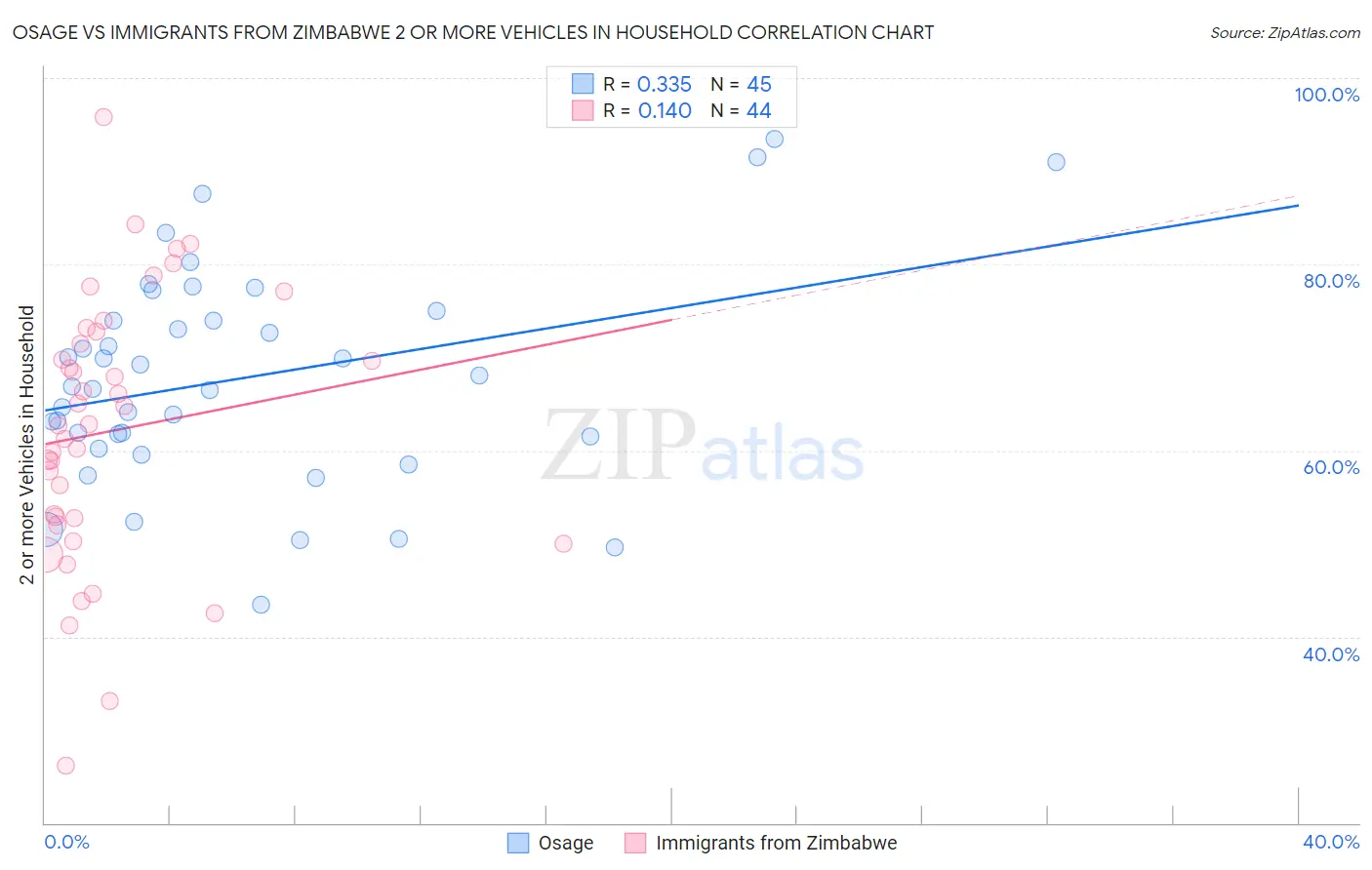 Osage vs Immigrants from Zimbabwe 2 or more Vehicles in Household