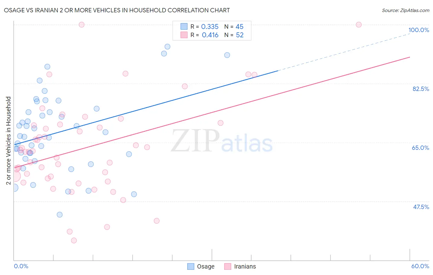 Osage vs Iranian 2 or more Vehicles in Household