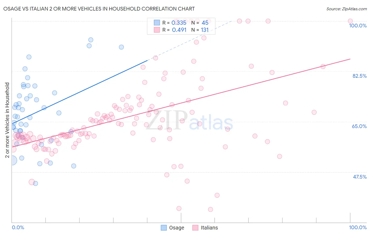 Osage vs Italian 2 or more Vehicles in Household