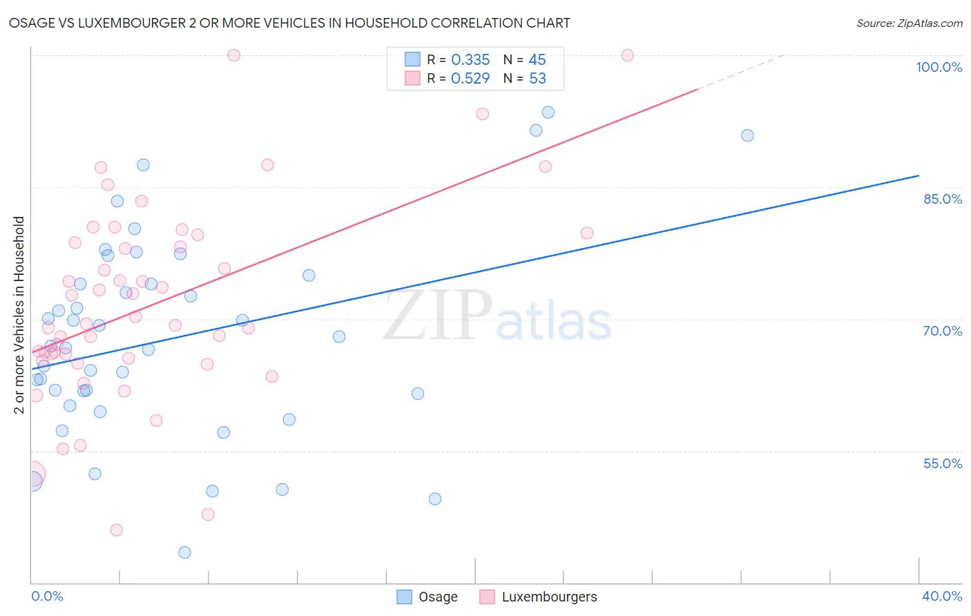 Osage vs Luxembourger 2 or more Vehicles in Household