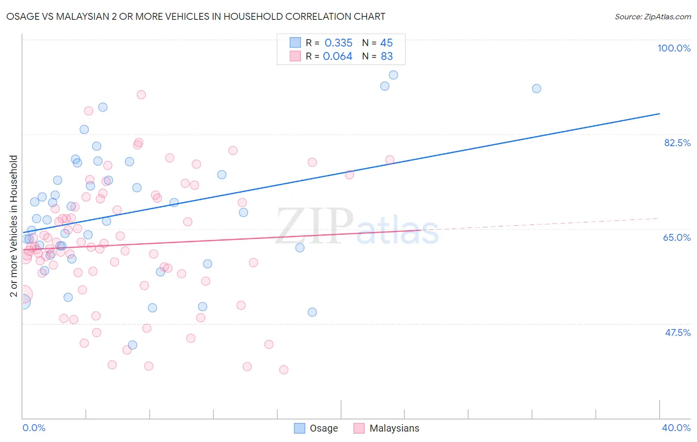 Osage vs Malaysian 2 or more Vehicles in Household