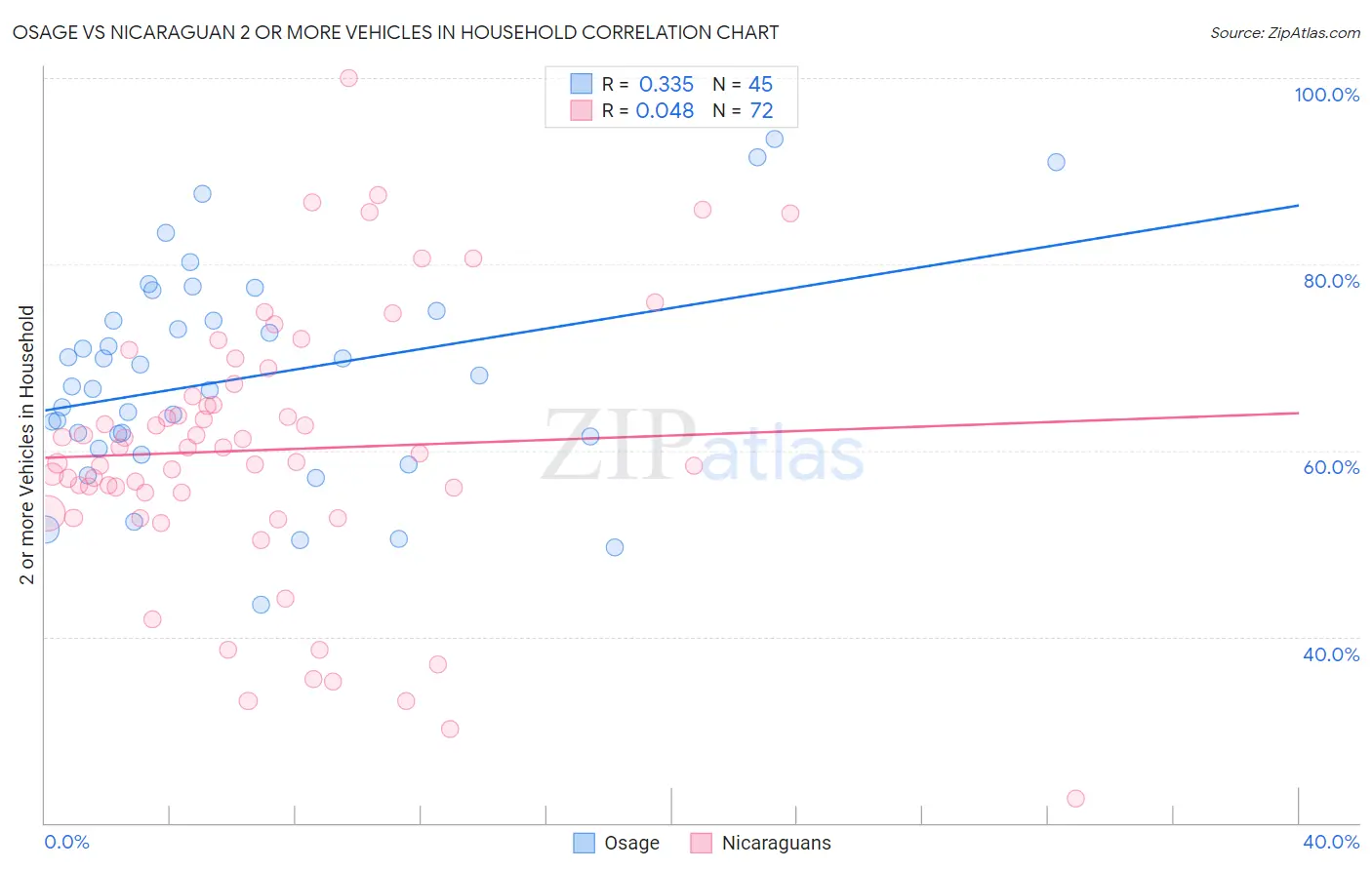 Osage vs Nicaraguan 2 or more Vehicles in Household