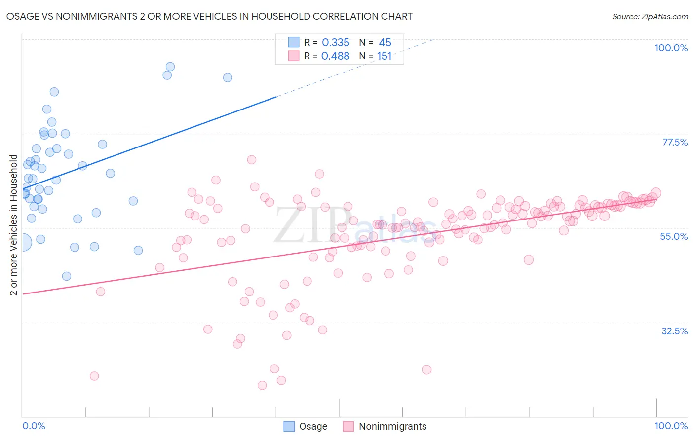 Osage vs Nonimmigrants 2 or more Vehicles in Household