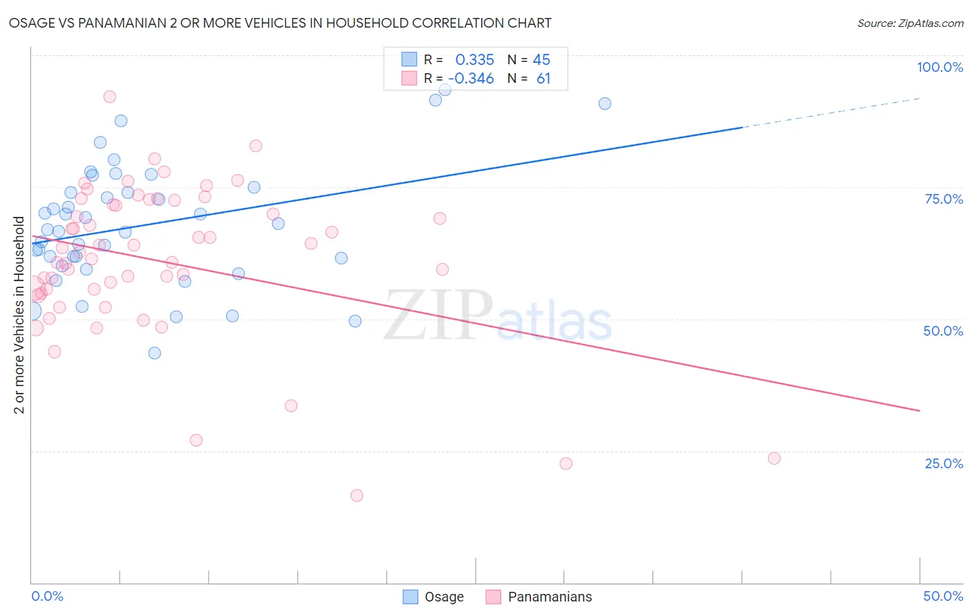 Osage vs Panamanian 2 or more Vehicles in Household