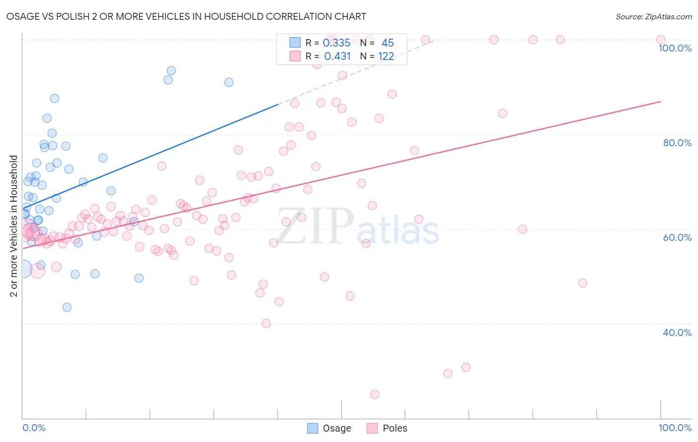 Osage vs Polish 2 or more Vehicles in Household