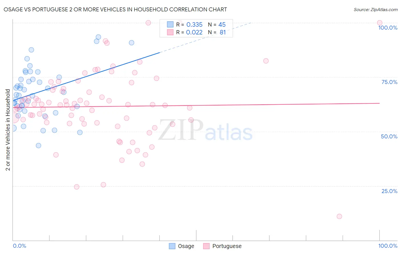 Osage vs Portuguese 2 or more Vehicles in Household