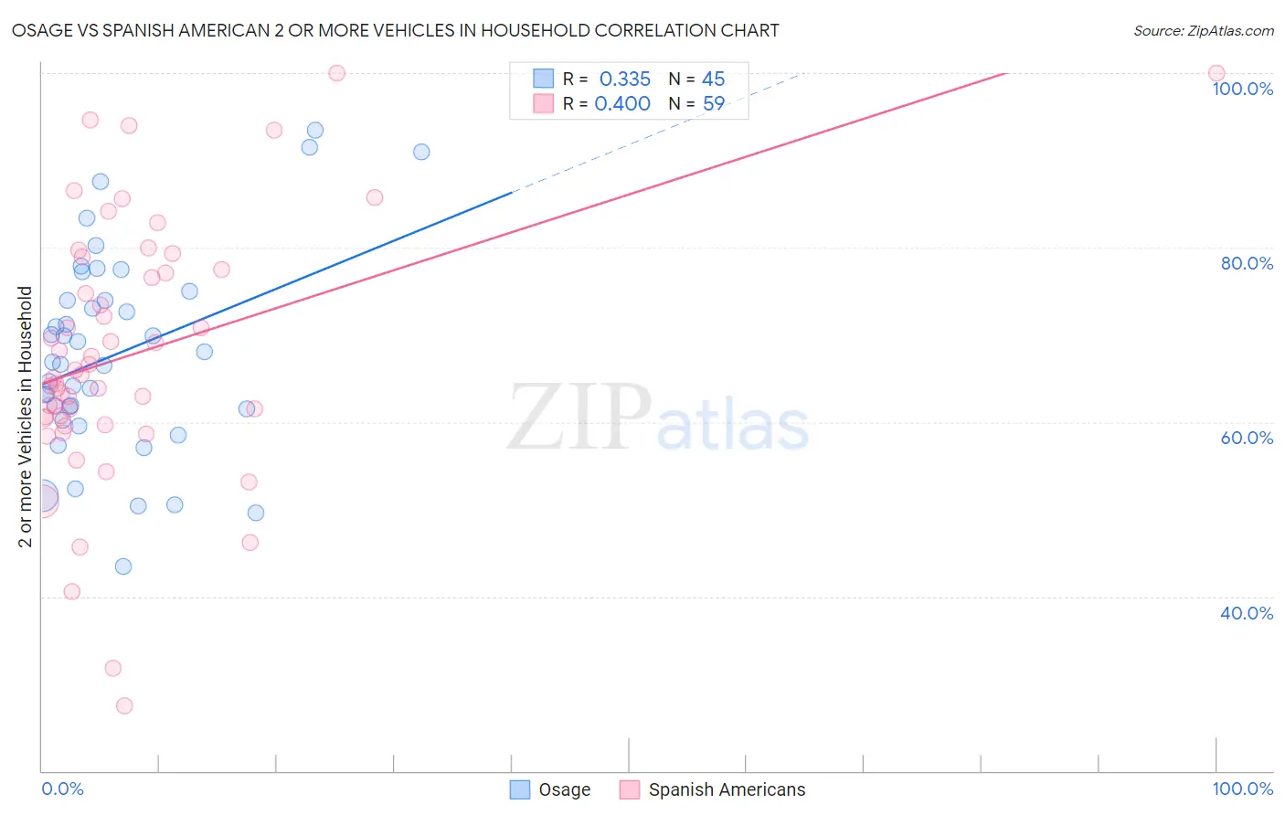 Osage vs Spanish American 2 or more Vehicles in Household