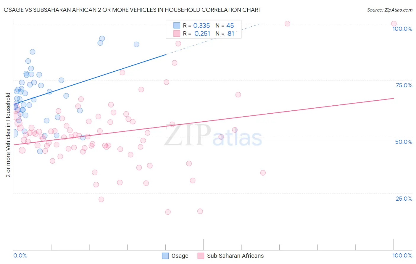 Osage vs Subsaharan African 2 or more Vehicles in Household