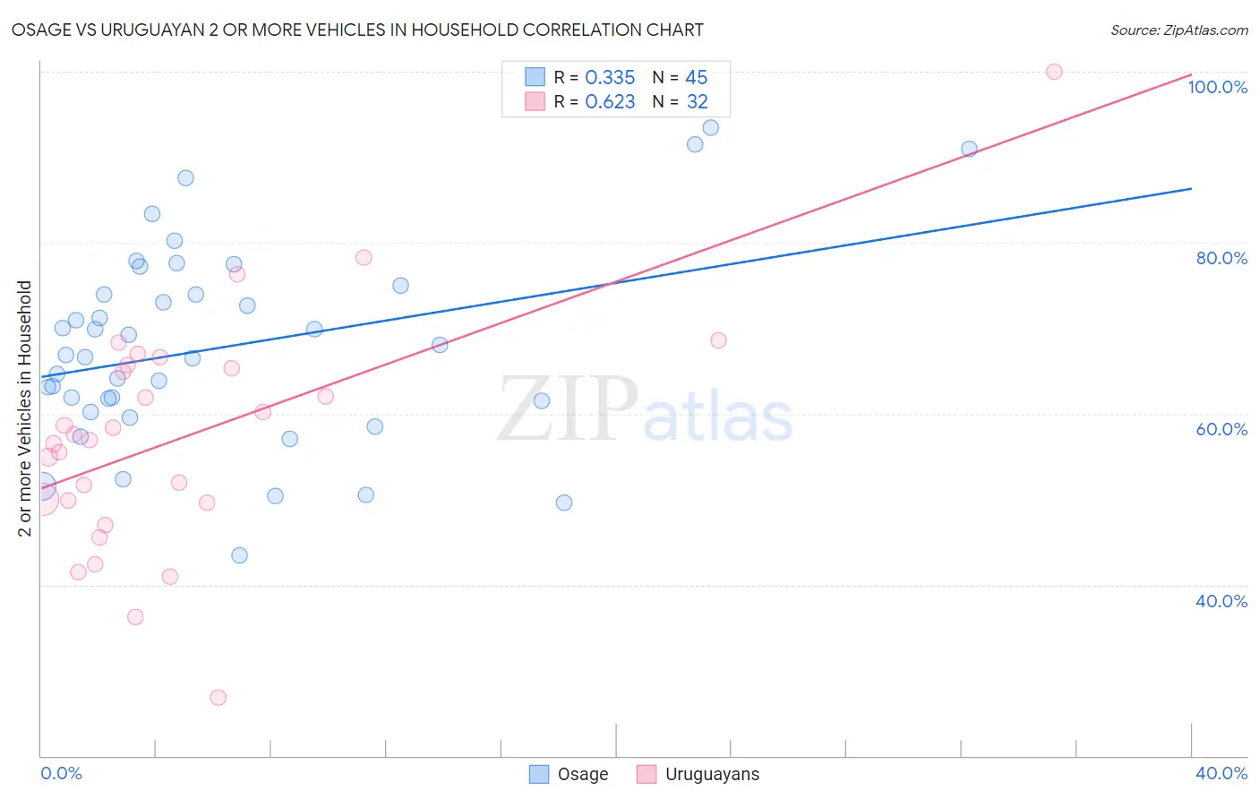 Osage vs Uruguayan 2 or more Vehicles in Household