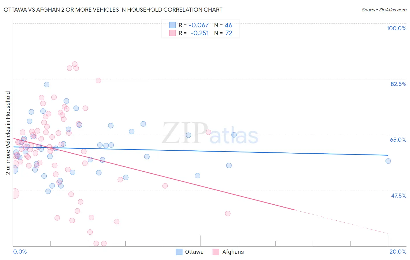 Ottawa vs Afghan 2 or more Vehicles in Household